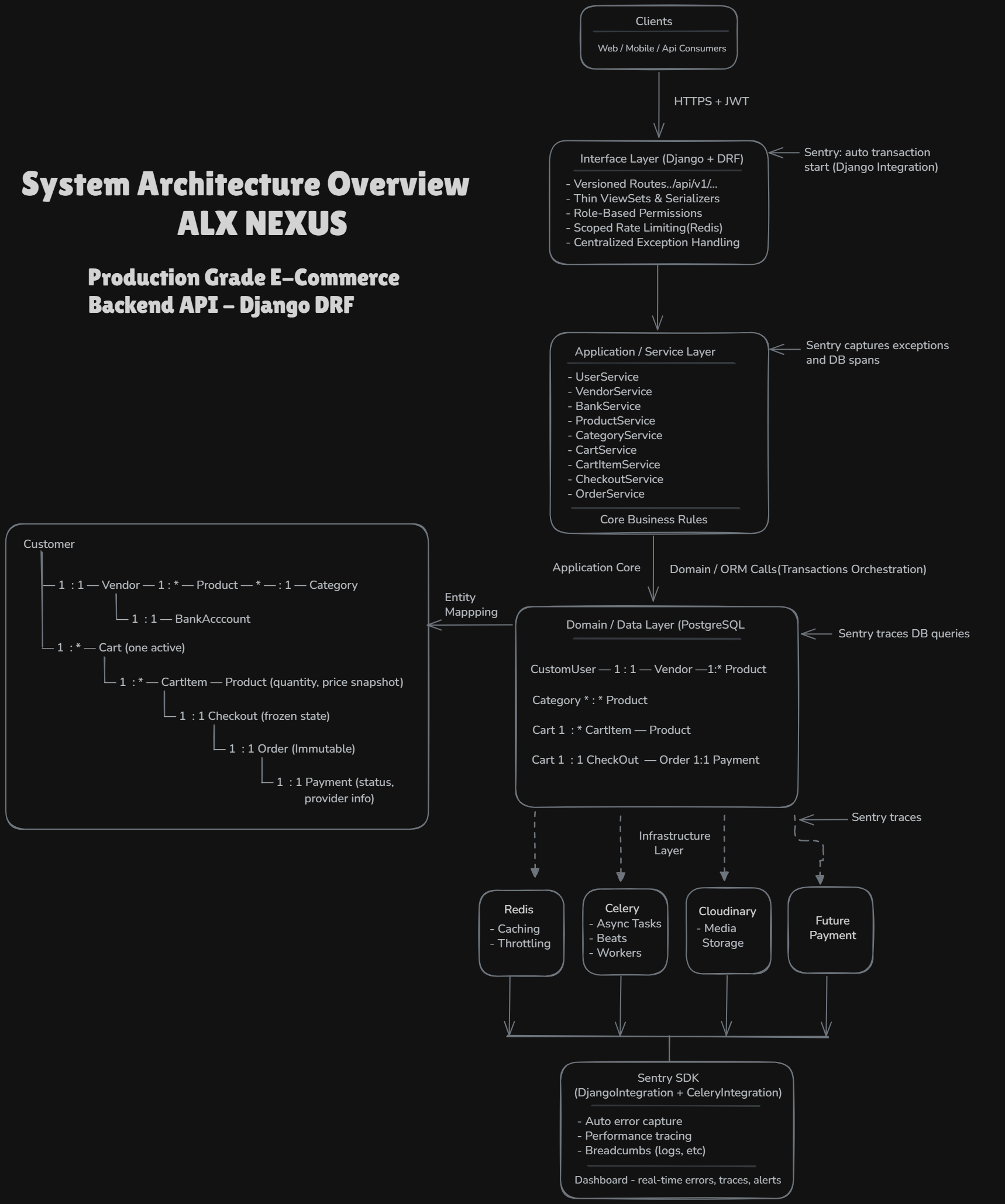 System architecture overview