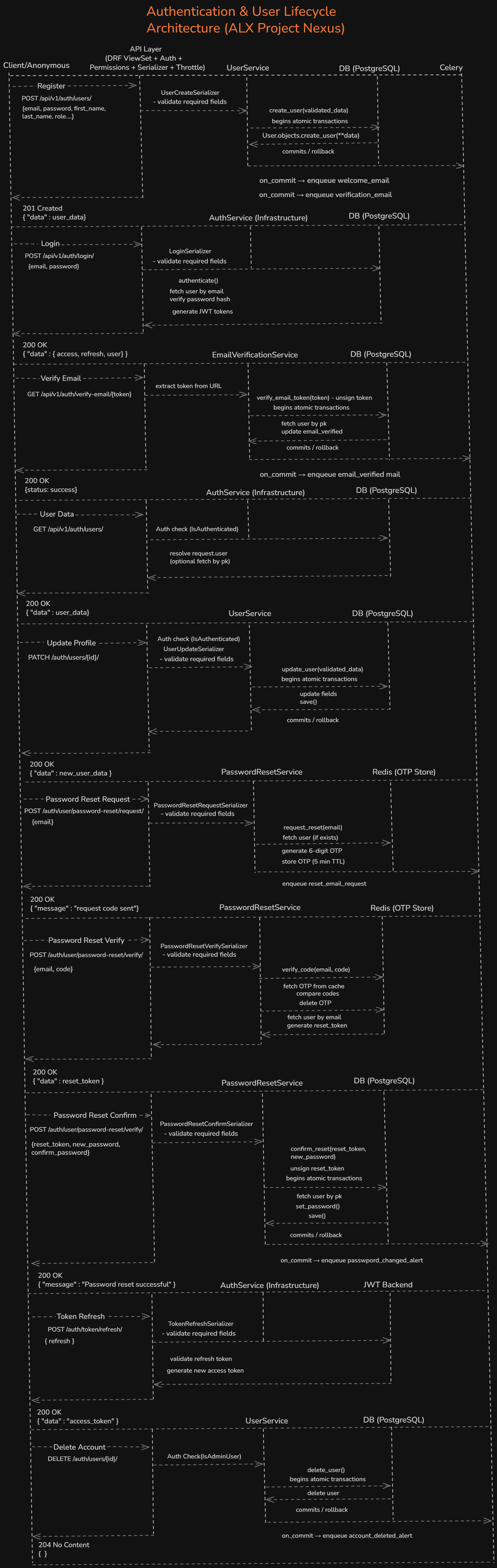 User Account Lifecycle
