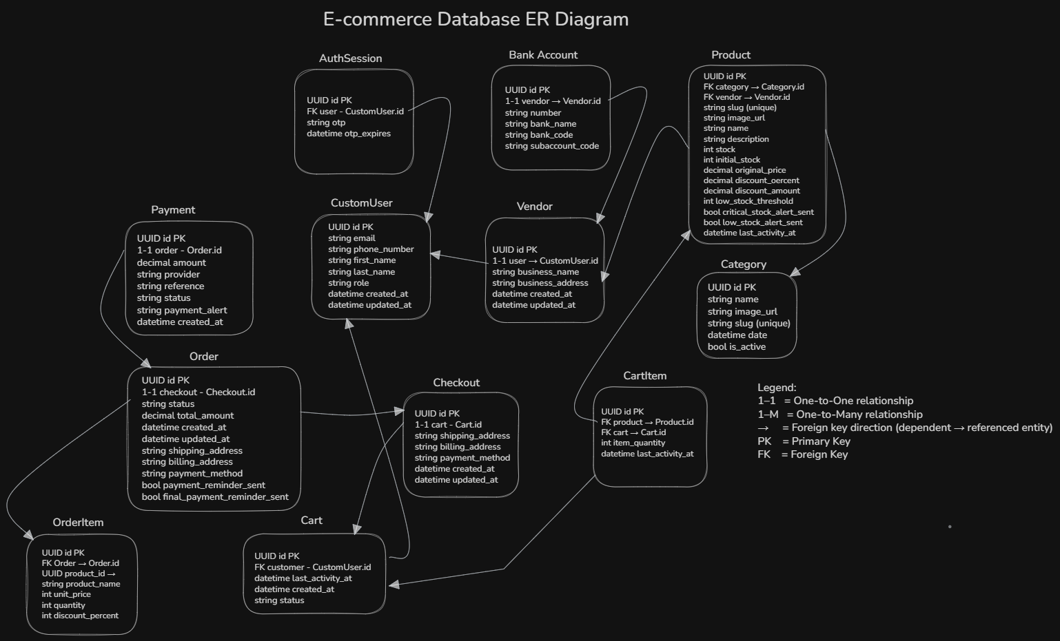 Entity Relationship Diagram