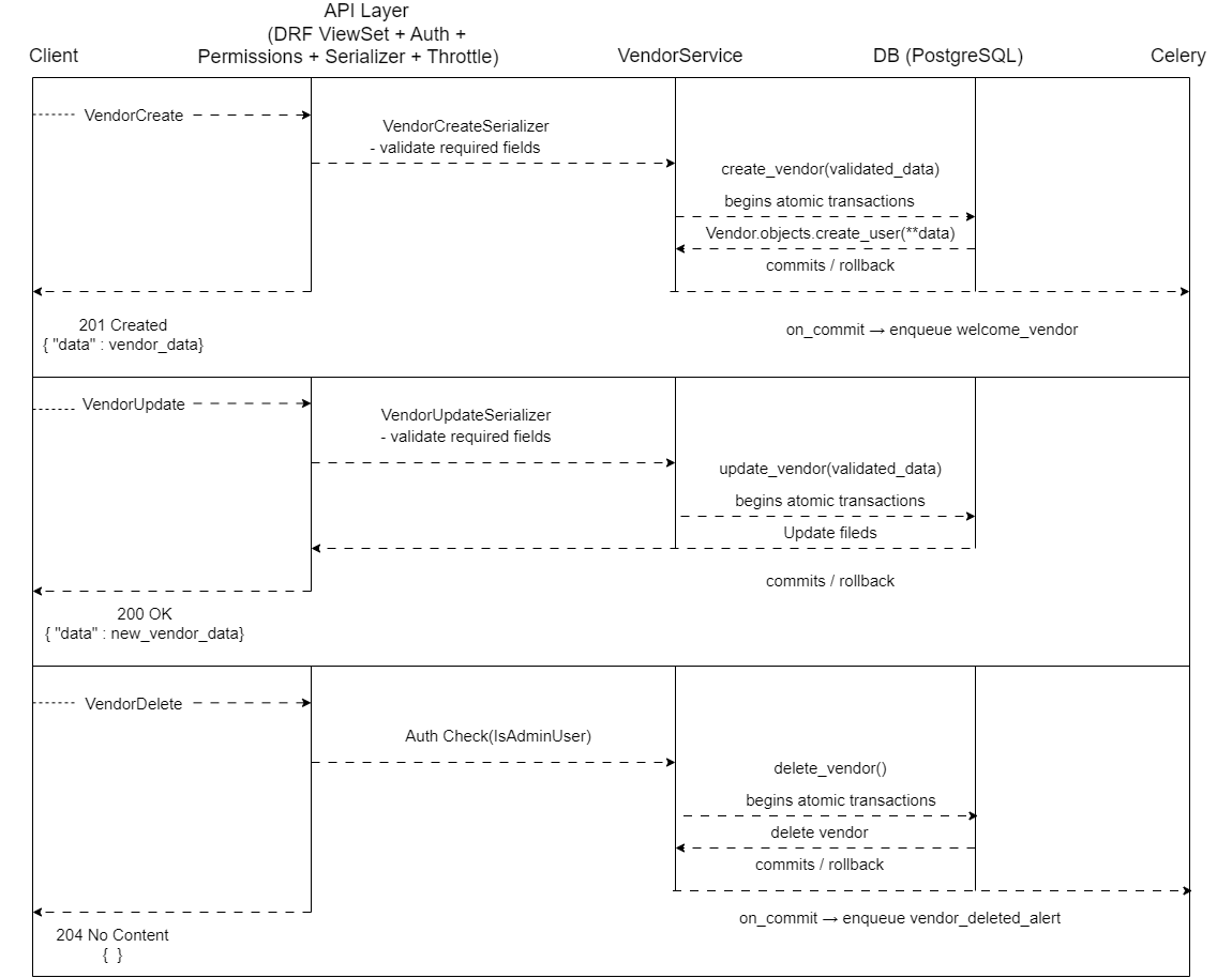 Vendor Lifecycle