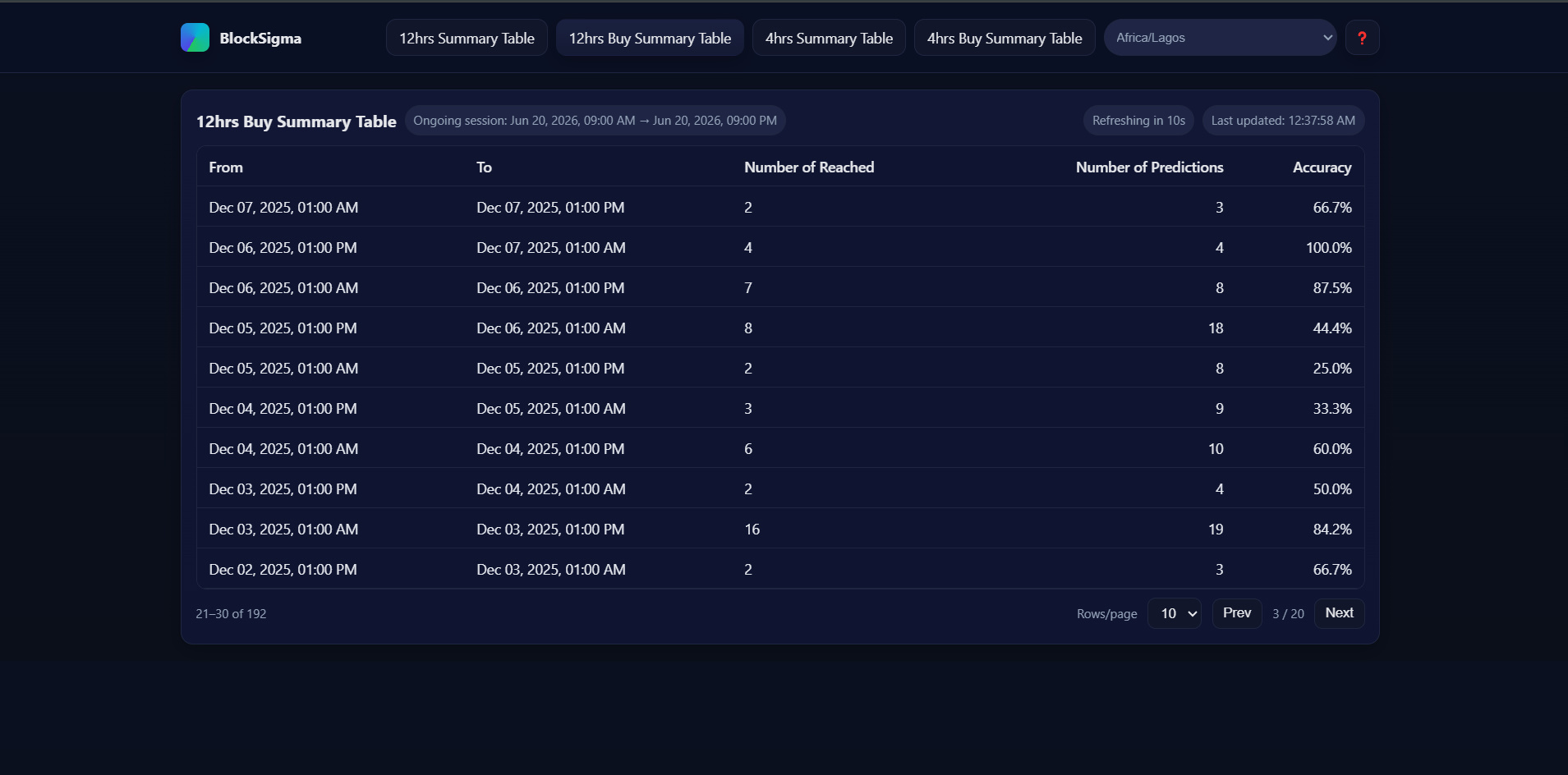 12hr Buy Predictions Accuracy Records