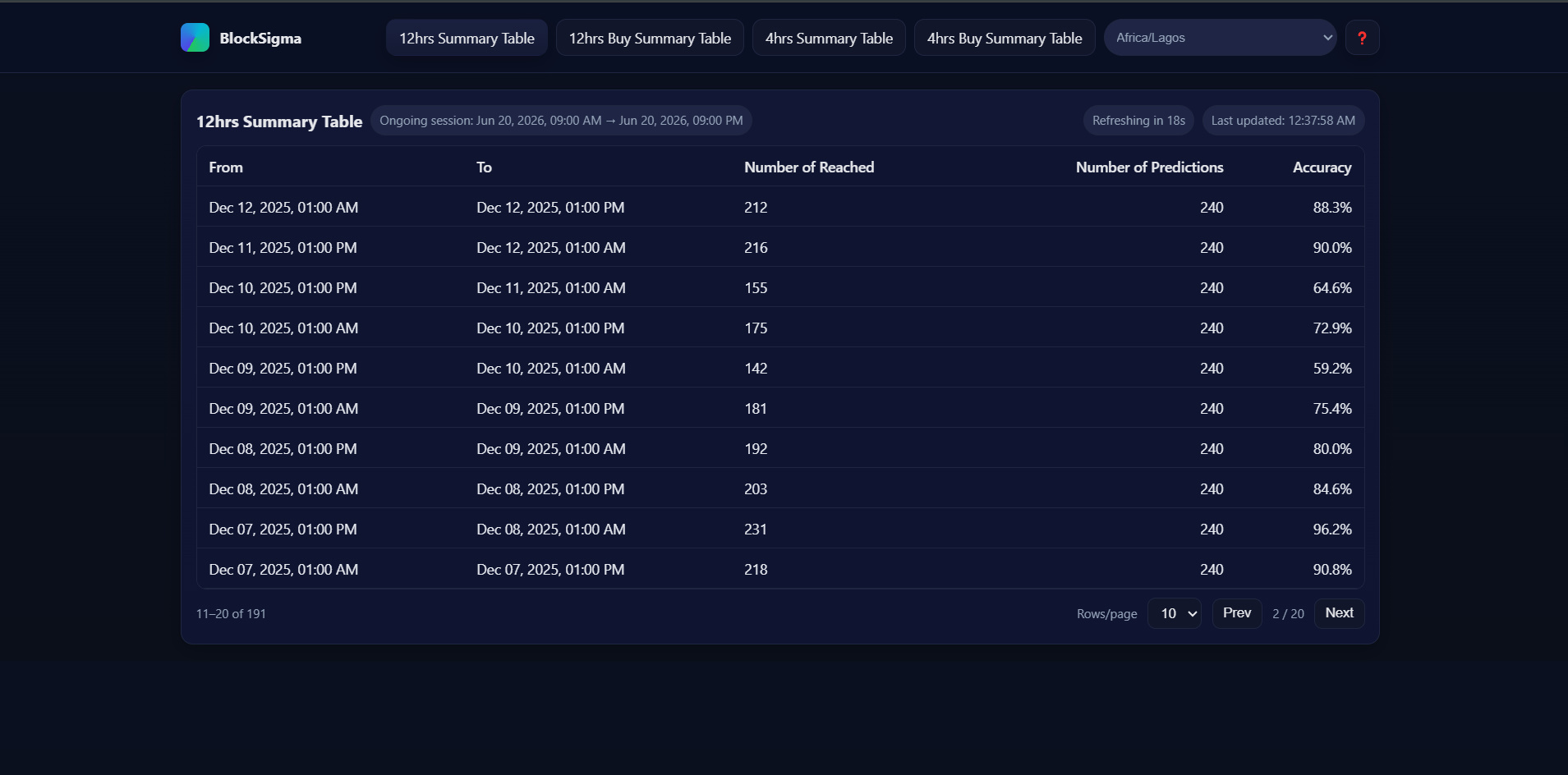 12hr Predictions Accuracy Records