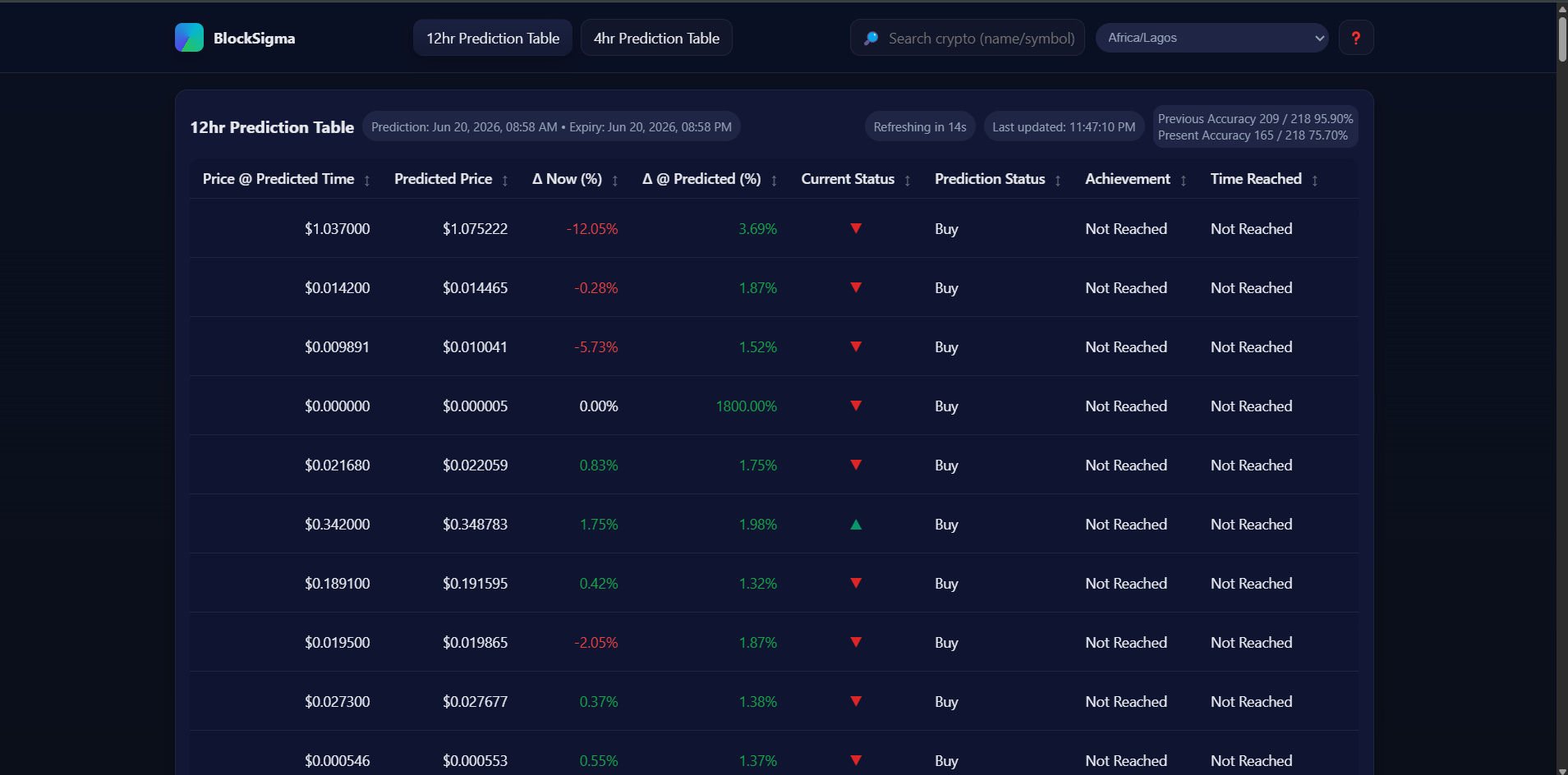 12hr Predictions - 2