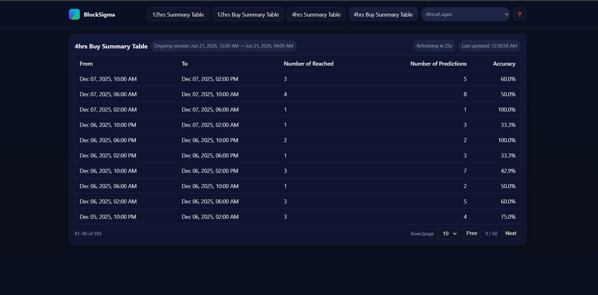 4hr Buy Predictions Accuracy Records