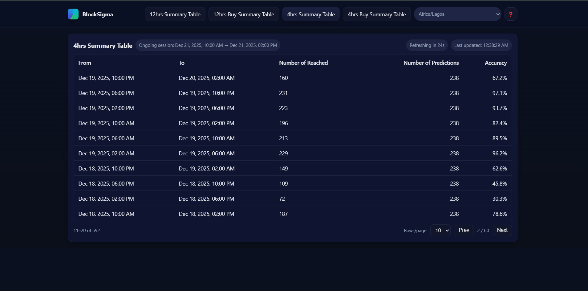 4hr Predictions Accuracy Records
