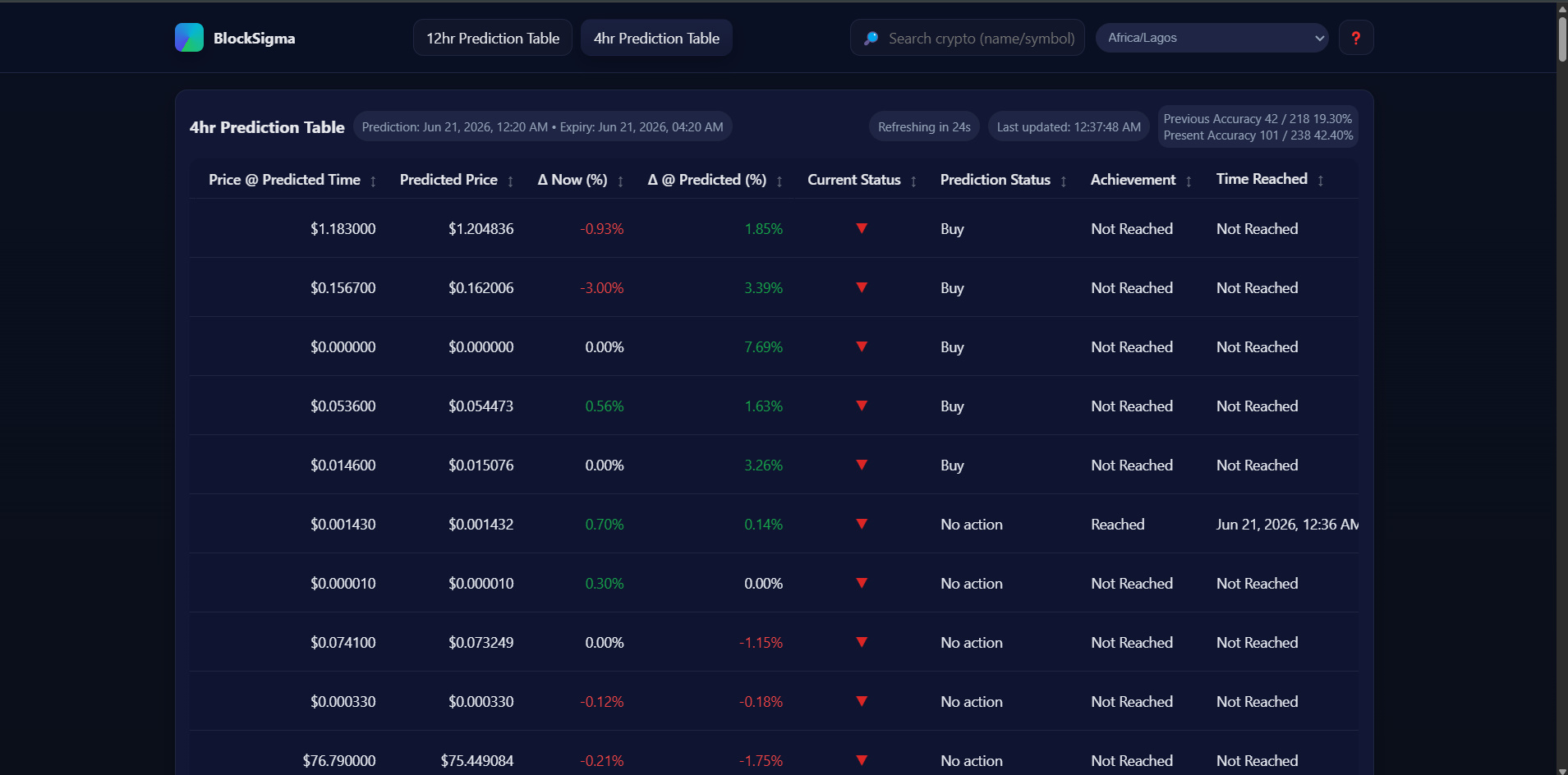 4hr Predictions - 2