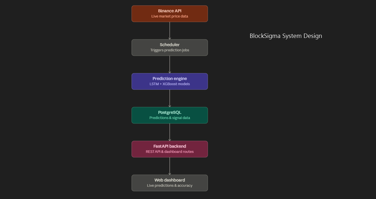 System architecture overview