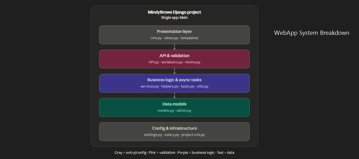 WebApp design