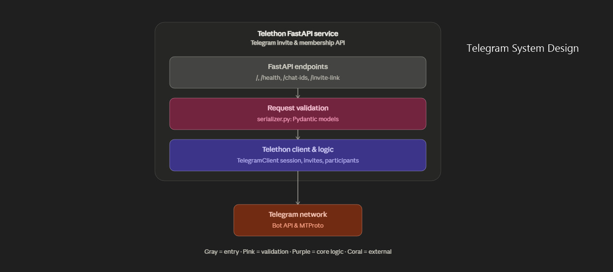 Service Integration Design
