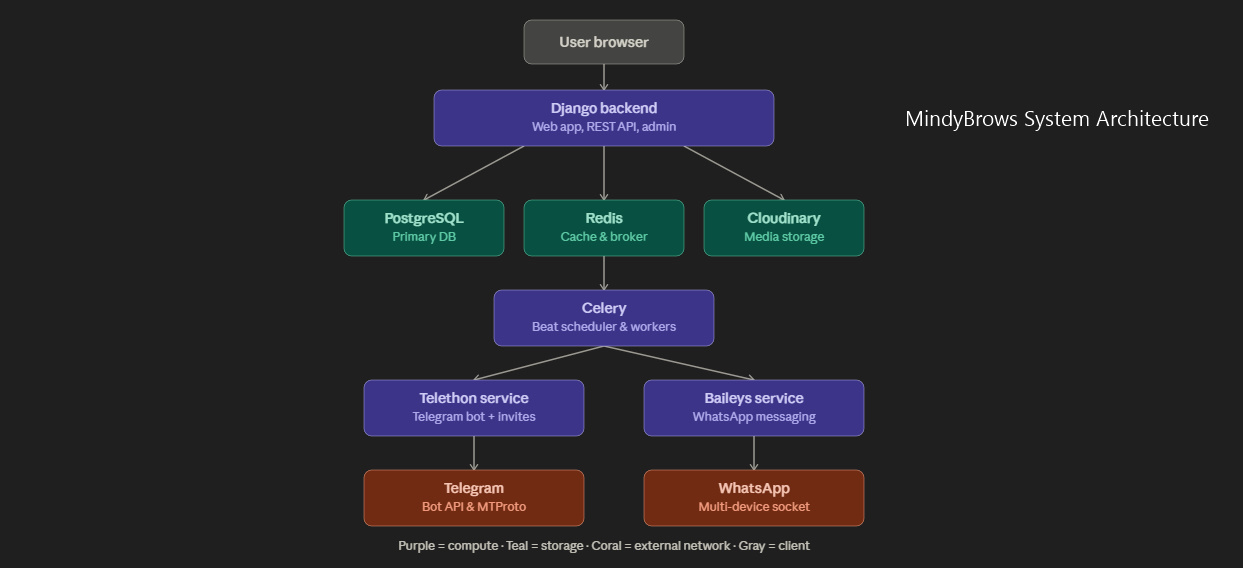System Architecture Overview