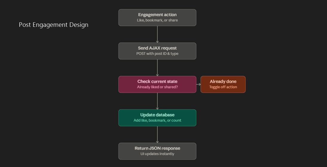 Post Engagement Design