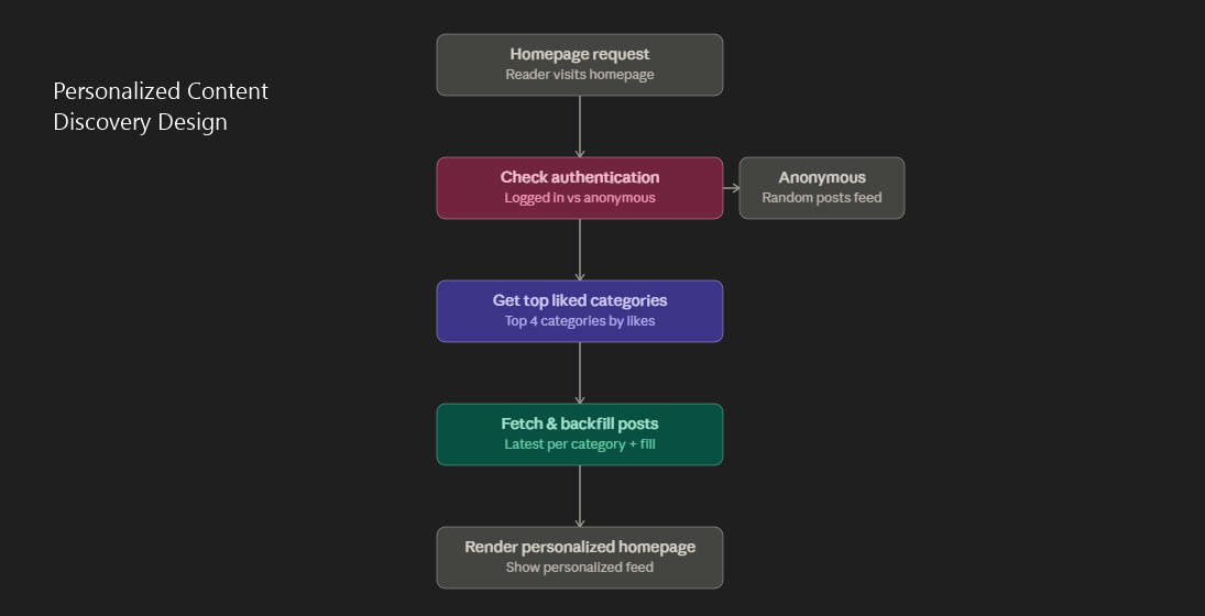 Personalized Content Discovery Design