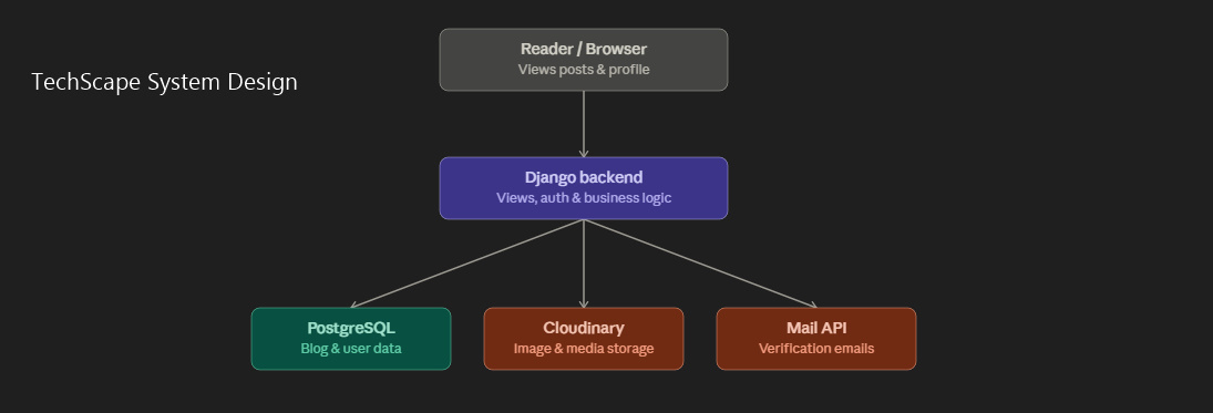 System Design